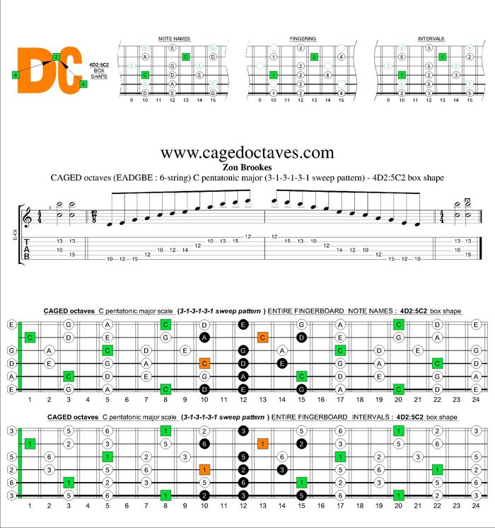CAGED octaves C pentatonic major scale 313131 sweep pattern: 4D2:5C2 box shape